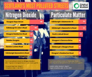 Infographic with two lists detailing Scotland's most polluted streets