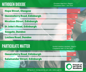 Scotland's most polluted streets infographic
