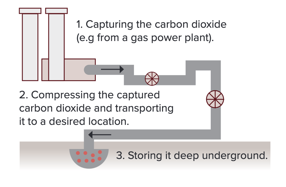 simple diagram explaining three stages of carbon capture and storage