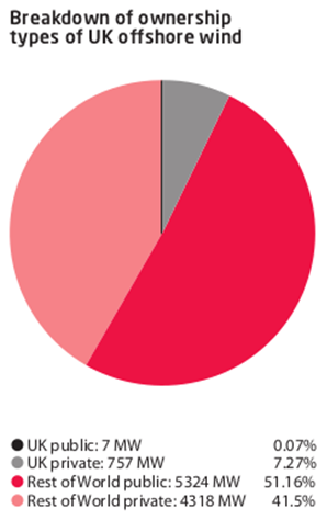 Pie chart showing that 51% of UK offshore wind is owned by non-UK private companies and another 42% by non-UK private companies.