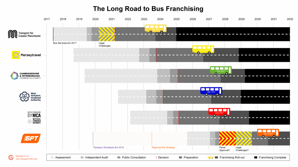 Graphic illustration showing 'The long road to bus franchising', there is a timeline at the top, logos of transport local authorities on the left, and roads and buses in the centre, showing varying levels of progress.